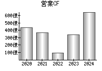 営業活動によるキャッシュフロー