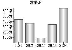 営業活動によるキャッシュフロー
