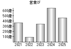 営業活動によるキャッシュフロー