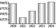 平均年収