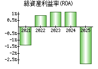 総資産利益率(ROA)