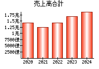 売上高合計