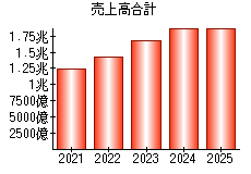 売上高合計