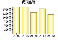 現預金等
