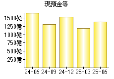 現預金等