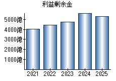 利益剰余金