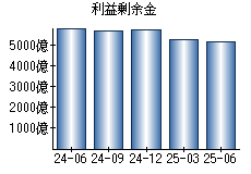 利益剰余金