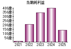 当期純利益