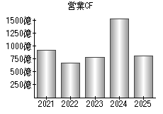 営業活動によるキャッシュフロー