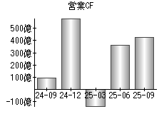営業活動によるキャッシュフロー