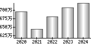 平均年収（単独）