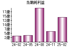 当期純利益