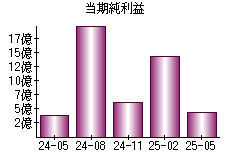 当期純利益