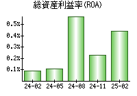 総資産利益率(ROA)