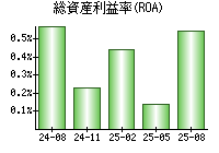 総資産利益率(ROA)