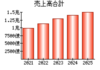 売上高合計