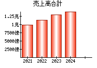 売上高合計