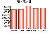 売上高合計