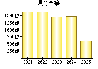 現預金等