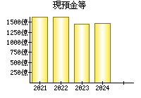 現預金等