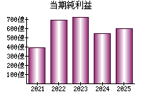 当期純利益