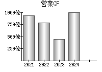 営業活動によるキャッシュフロー