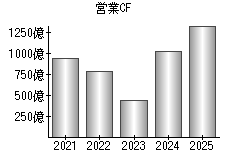 営業活動によるキャッシュフロー