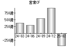 営業活動によるキャッシュフロー