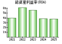 総資産利益率(ROA)