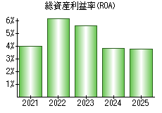 総資産利益率(ROA)