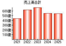 売上高合計