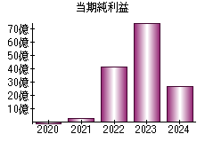 当期純利益