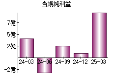 当期純利益