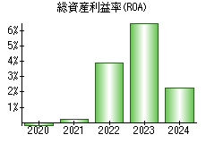 総資産利益率(ROA)