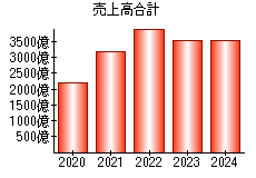 売上高合計