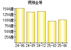 現預金等
