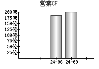 営業活動によるキャッシュフロー