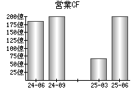 営業活動によるキャッシュフロー