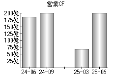 営業活動によるキャッシュフロー
