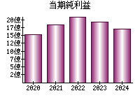 当期純利益