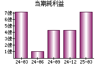 当期純利益