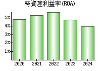 総資産利益率(ROA)