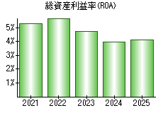 総資産利益率(ROA)