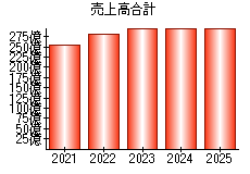 売上高合計
