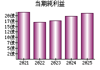 当期純利益