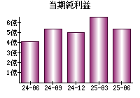 当期純利益