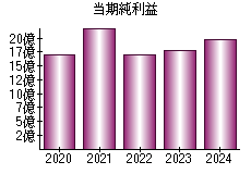 当期純利益