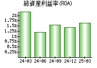 総資産利益率(ROA)