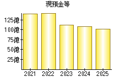 現預金等