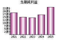 当期純利益